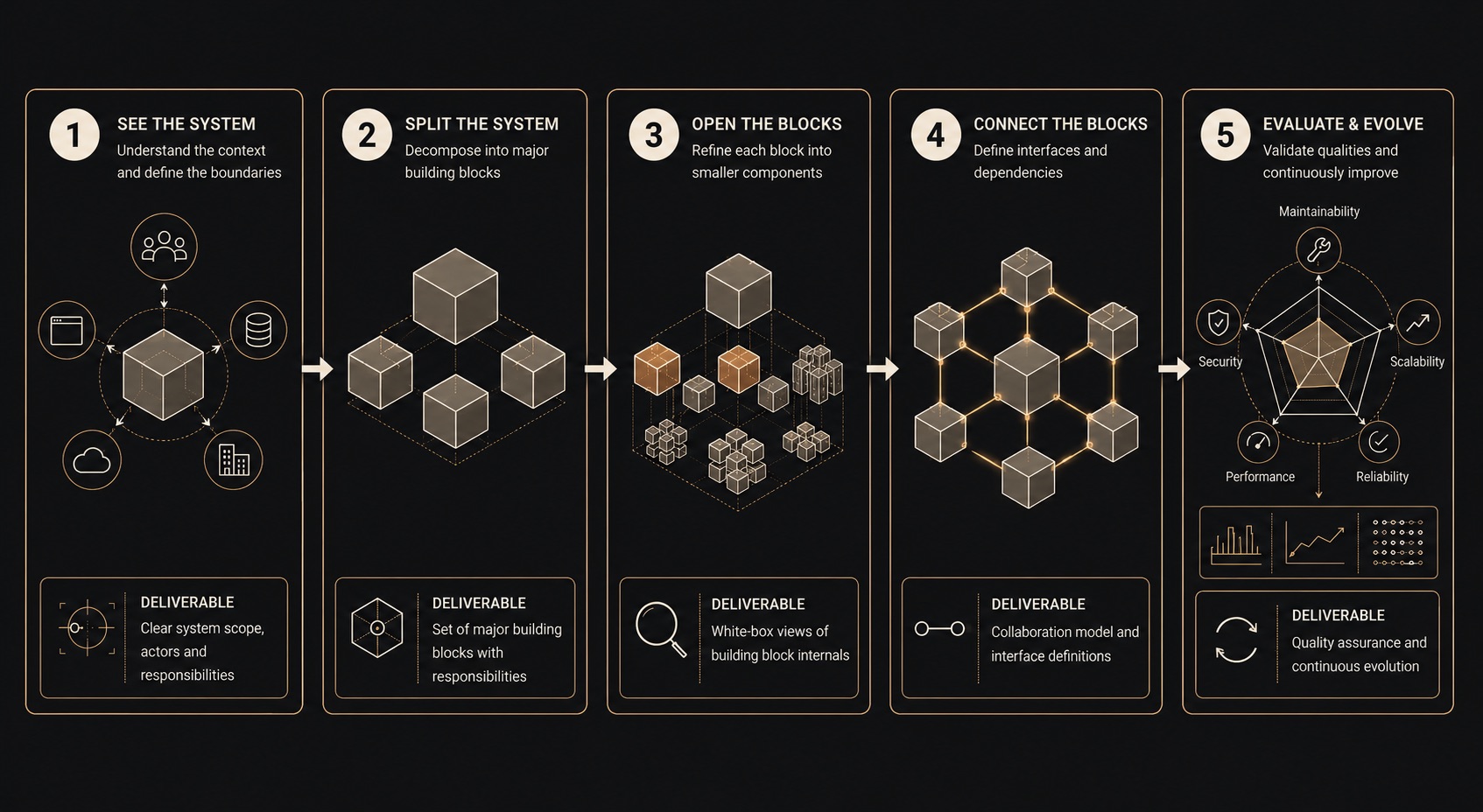 arc42 building block view in five steps: see the system, split the system, open the blocks, connect the blocks, evaluate and evolve
